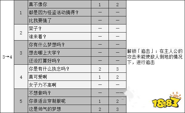 女神异闻录5新岛真coop攻略 p5r新岛真对话选项攻略