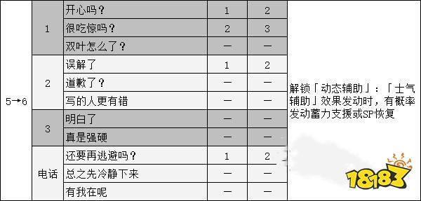 女神异闻录5佐仓双叶coop攻略 p5r佐仓双叶对话选项攻略