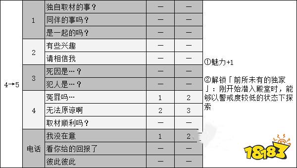 女神异闻录5大宅一子coop攻略 p5r大宅一子对话选项攻略