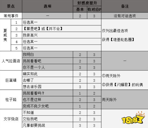 女神异闻录5新岛真coop攻略 p5r新岛真对话选项攻略