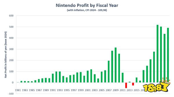 赚翻了！Switch世代总利润已超任天堂此前35年利润总和