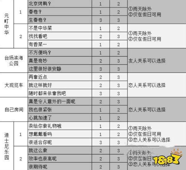 女神异闻录5新岛真coop攻略 p5r新岛真对话选项攻略