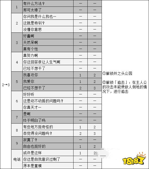 女神异闻录5高卷杏coop攻略 p5r高卷杏对话选项攻略