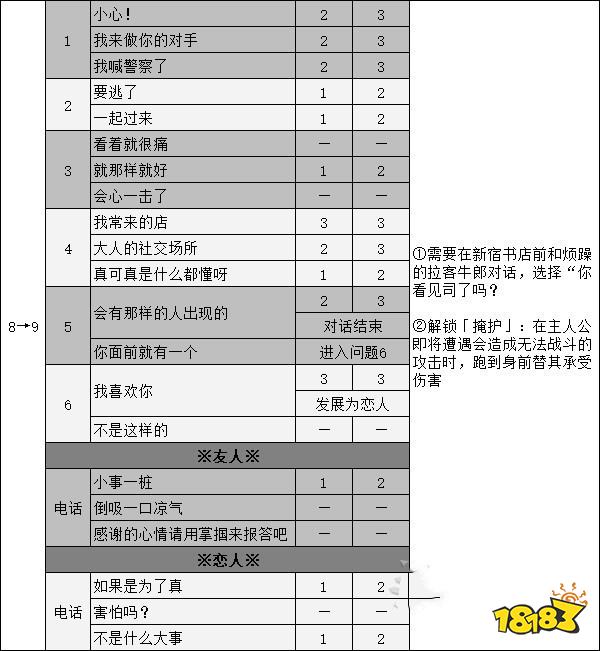 女神异闻录5新岛真coop攻略 p5r新岛真对话选项攻略