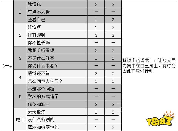 女神异闻录5高卷杏coop攻略 p5r高卷杏对话选项攻略