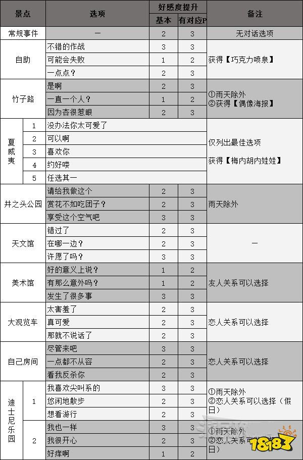 女神异闻录5高卷杏coop攻略 p5r高卷杏对话选项攻略