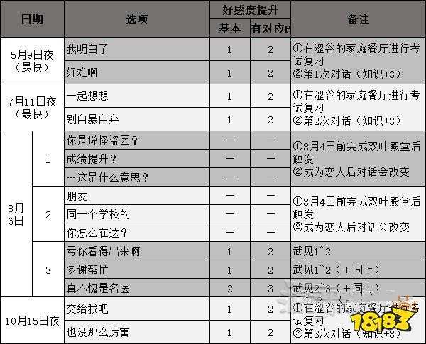 女神异闻录5高卷杏coop攻略 p5r高卷杏对话选项攻略