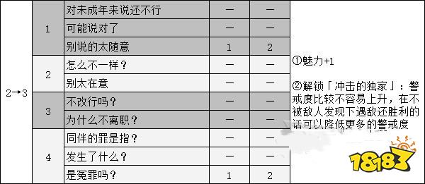 女神异闻录5大宅一子coop攻略 p5r大宅一子对话选项攻略