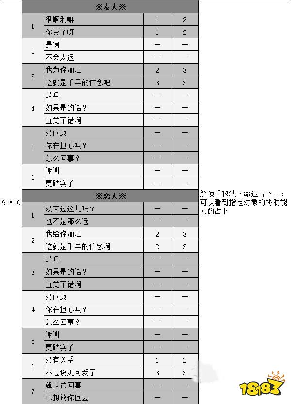 女神异闻录5御船千早coop攻略 p5r御船千早对话选项攻略