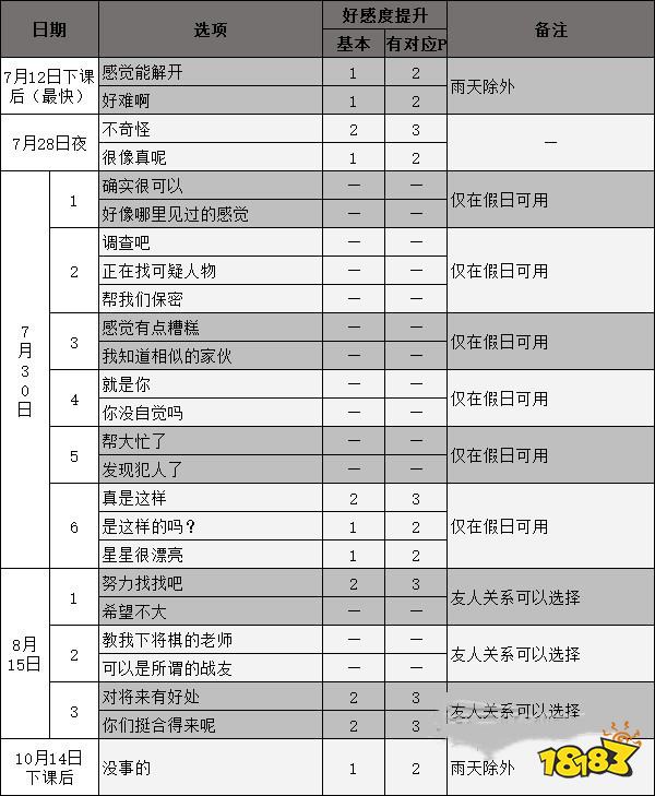 女神异闻录5新岛真coop攻略 p5r新岛真对话选项攻略