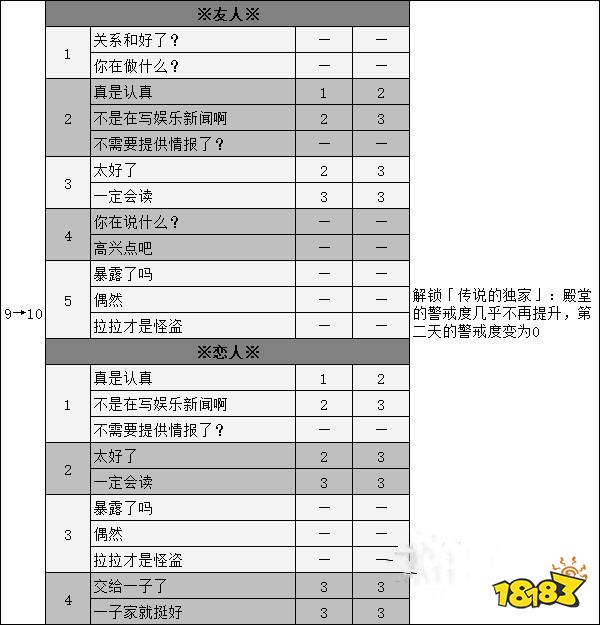 女神异闻录5大宅一子coop攻略 p5r大宅一子对话选项攻略