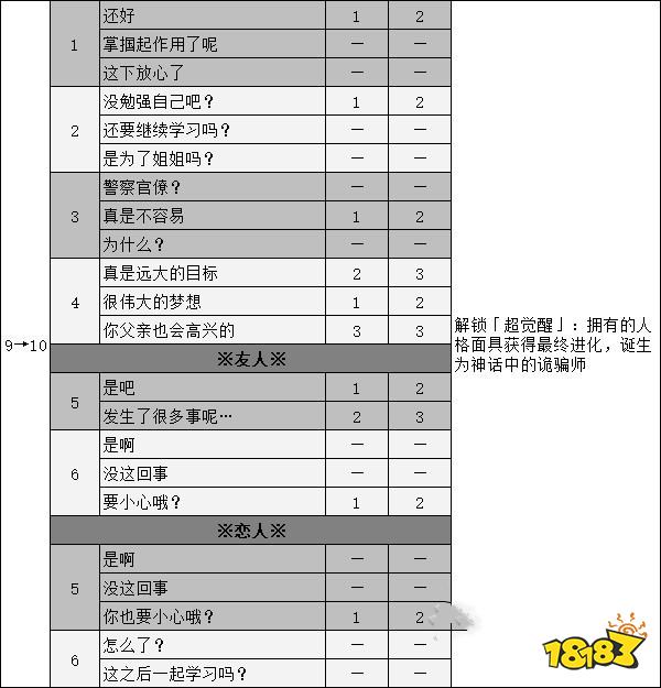 女神异闻录5新岛真coop攻略 p5r新岛真对话选项攻略