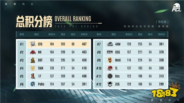 ​PUBG PCL2024春季赛16强名单出炉，全员蓄势待发争夺桂冠！