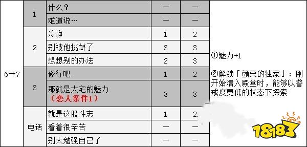 女神异闻录5大宅一子coop攻略 p5r大宅一子对话选项攻略