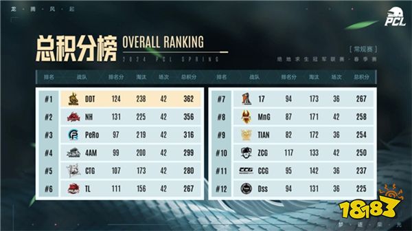 ​PUBG PCL2024春季赛16强名单出炉，全员蓄势待发争夺桂冠！