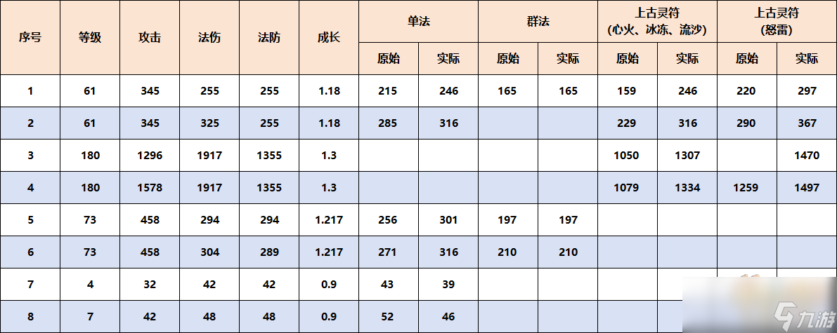 梦幻西游召唤兽单法效果怎么样