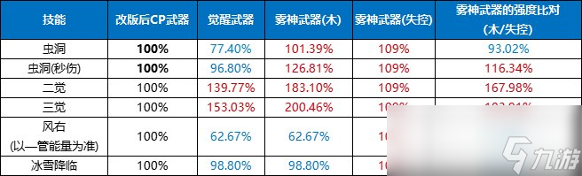 DNF缔造者CP武器改版评测