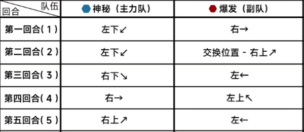 《蔚蓝档案》第二十一章困难21-1通关攻略