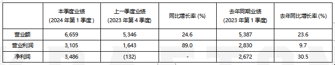 KRAFOTN第一季度销售额高达6,659亿韩元 创季度销售额历史新高