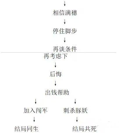 饿殍明末千里行成就大全图三