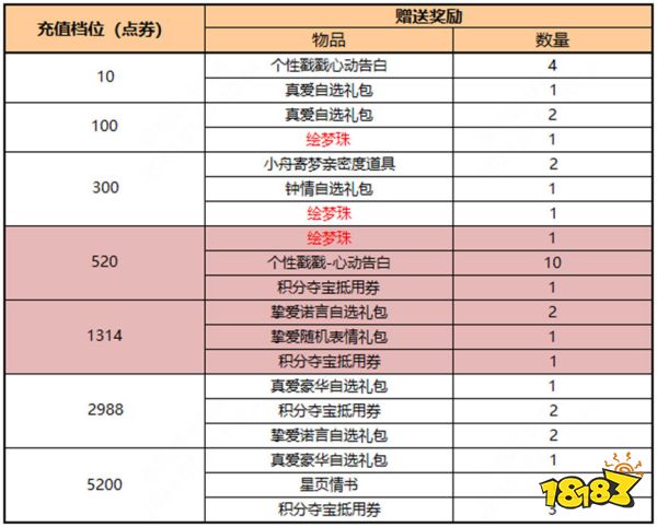 王者荣耀520活动八是什么 王者荣耀520活动八介绍