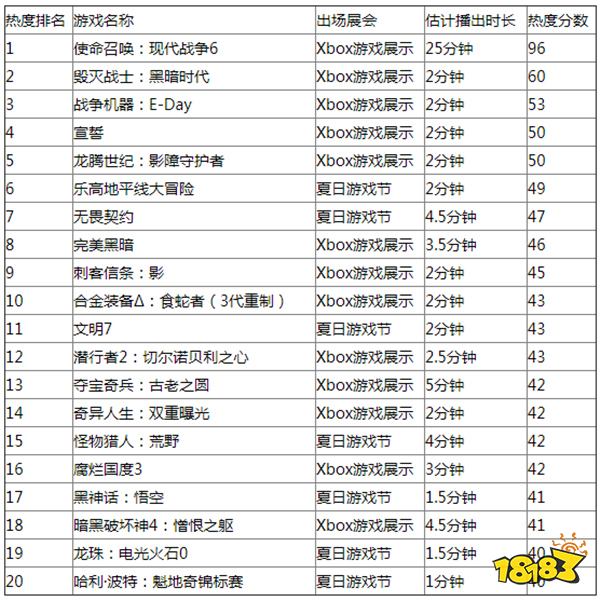 夏季展会举办期间全球游戏热度排名 《黑神话》上榜