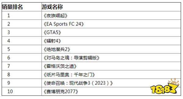 英国GSD5月游戏销量：《夜族崛起》正式推出跃居榜首