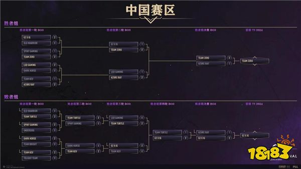 DOTA2 TI13预选赛尘埃落定，Ame领衔中国军团出征哥本哈根