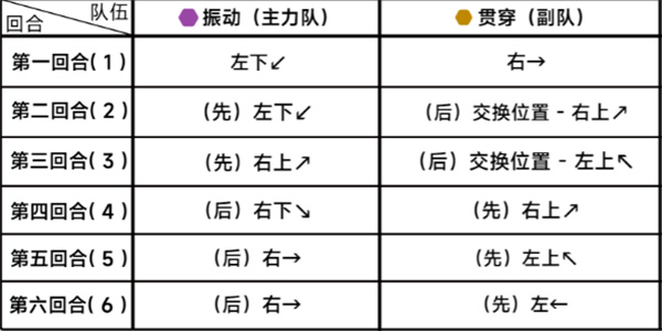 《蔚蓝档案》第二十五章25-5通关攻略