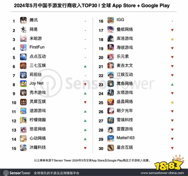 腾讯5月移动端游戏收入大幅增长 DNF手游首周超10亿