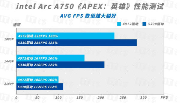 英特尔锐炫A750显卡新驱动测评：新老游戏雨露均沾