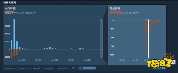 亚马逊MMO《新世界》重新发布引玩家不满 遭差评轰炸