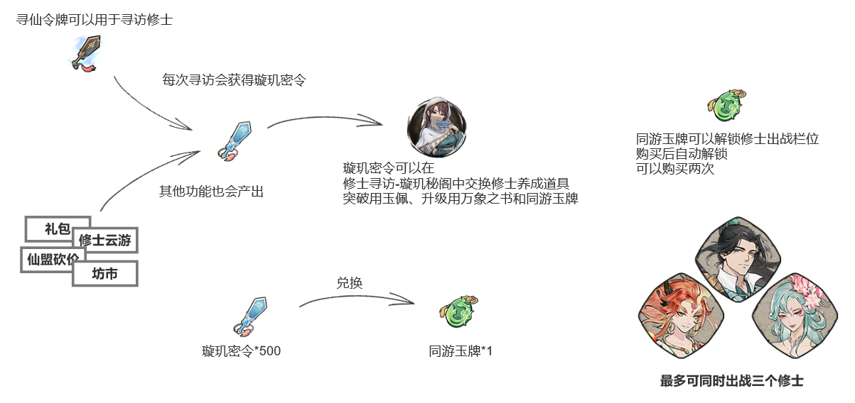 《弑神斩仙》修士培养材料获取攻略