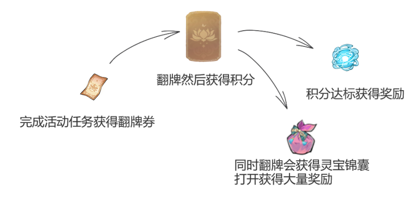 《弑神斩仙》新手前期活动攻略