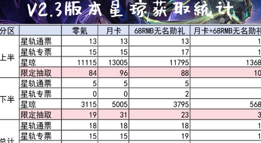 《崩坏：星穹铁道》2.3版本星琼获取统计