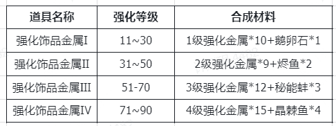 《仙境传说RO：新启航》装备强化材料及来源分享