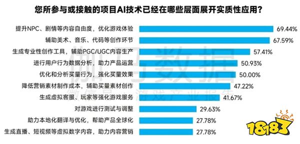 新质生产力报告：七成游戏企业技术投入显著增加 AI应用率99%