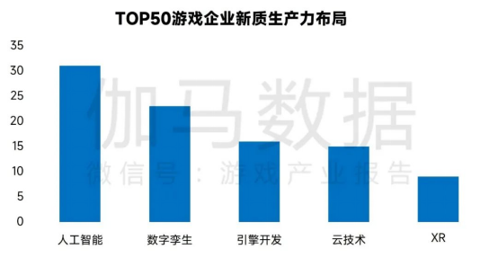 新质生产力报告：七成游戏企业技术投入显著增加 AI应用率99%