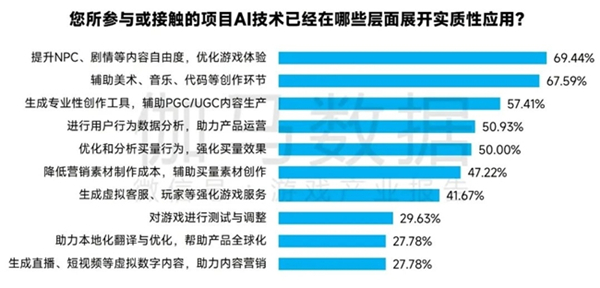 新质生产力报告：七成游戏企业技术投入显著增加 AI应用率99%