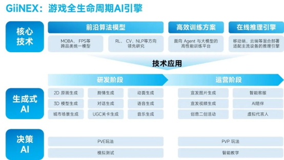 新质生产力报告：七成游戏企业技术投入显著增加 AI应用率99%