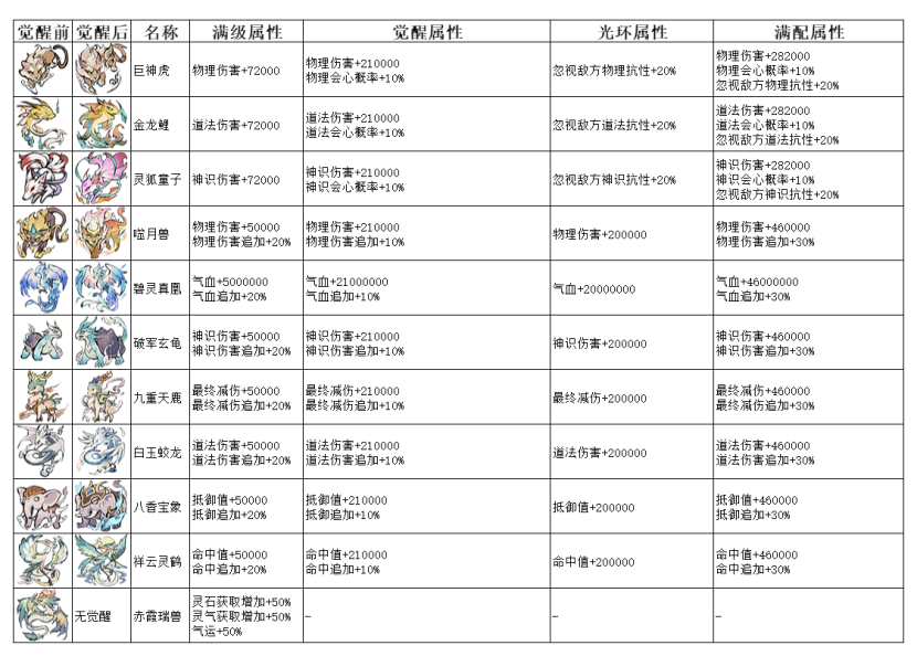 《弑神斩仙》二阶灵兽属性解析