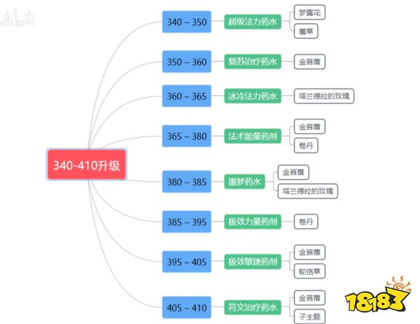 魔兽世界wlk炼金1-450怎么升 wlk炼金1-450冲级方法介绍