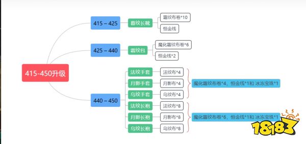 魔兽世界wlk裁缝1-450怎么升 wlk裁缝1-450冲级方法介绍