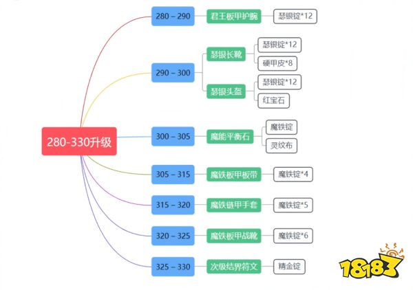 魔兽世界wlk锻造1-450怎么升 wlk锻造1-450冲级方法介绍