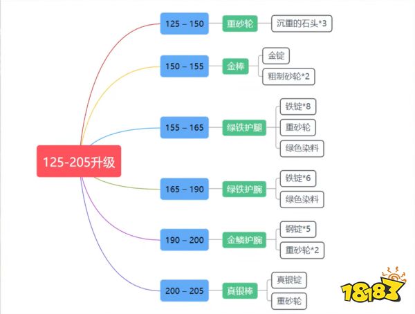 魔兽世界wlk锻造1-450怎么升 wlk锻造1-450冲级方法介绍