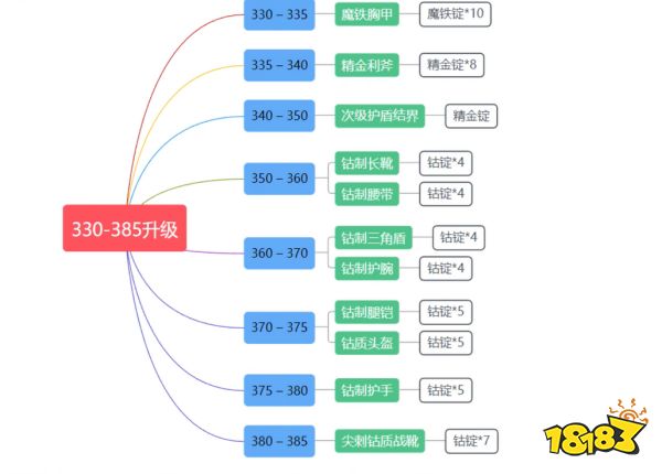 魔兽世界wlk锻造1-450怎么升 wlk锻造1-450冲级方法介绍