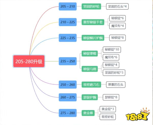 魔兽世界wlk锻造1-450怎么升 wlk锻造1-450冲级方法介绍