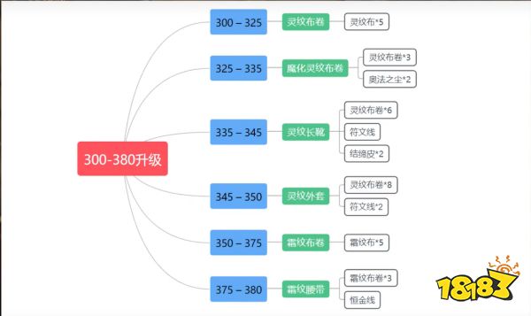 魔兽世界wlk裁缝1-450怎么升 wlk裁缝1-450冲级方法介绍