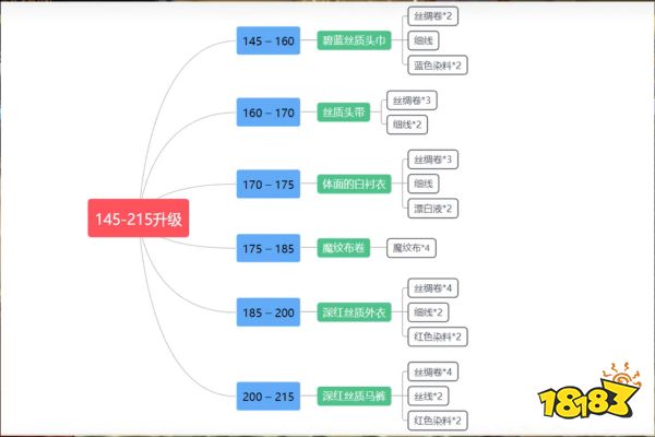 魔兽世界wlk裁缝1-450怎么升 wlk裁缝1-450冲级方法介绍