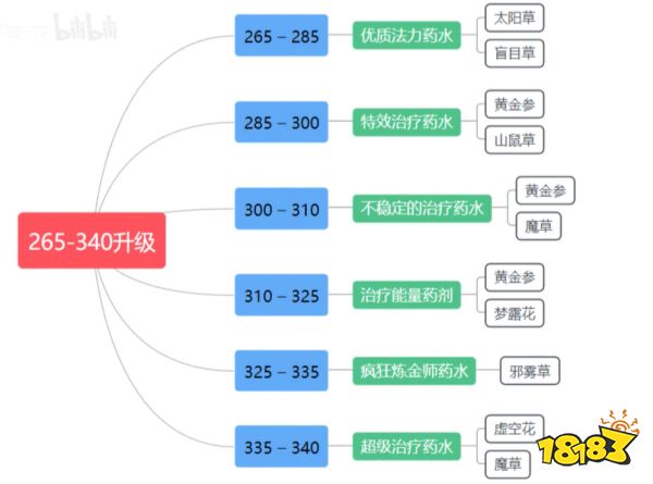 魔兽世界wlk炼金1-450怎么升 wlk炼金1-450冲级方法介绍